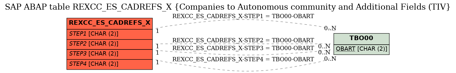 E-R Diagram for table REXCC_ES_CADREFS_X (Companies to Autonomous community and Additional Fields (TIV)