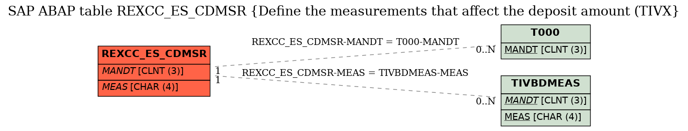 E-R Diagram for table REXCC_ES_CDMSR (Define the measurements that affect the deposit amount (TIVX)