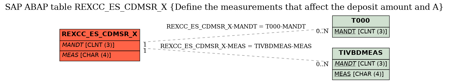 E-R Diagram for table REXCC_ES_CDMSR_X (Define the measurements that affect the deposit amount and A)
