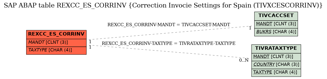 E-R Diagram for table REXCC_ES_CORRINV (Correction Invocie Settings for Spain (TIVXCESCORRINV))