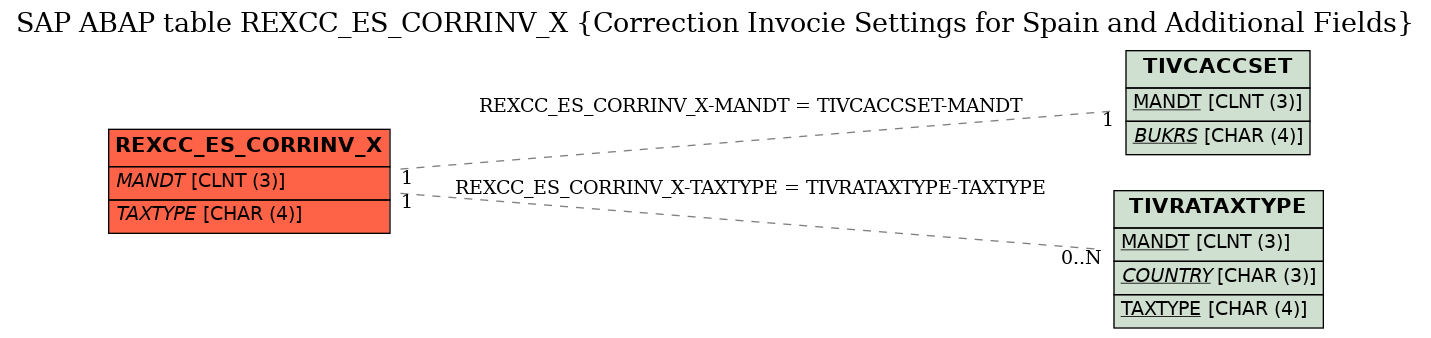 E-R Diagram for table REXCC_ES_CORRINV_X (Correction Invocie Settings for Spain and Additional Fields)