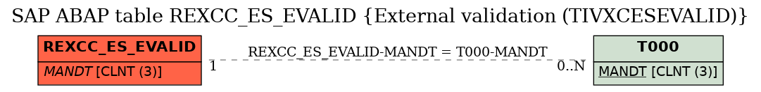 E-R Diagram for table REXCC_ES_EVALID (External validation (TIVXCESEVALID))