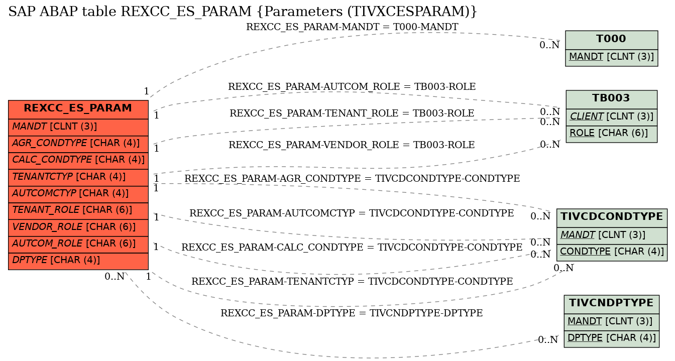 E-R Diagram for table REXCC_ES_PARAM (Parameters (TIVXCESPARAM))