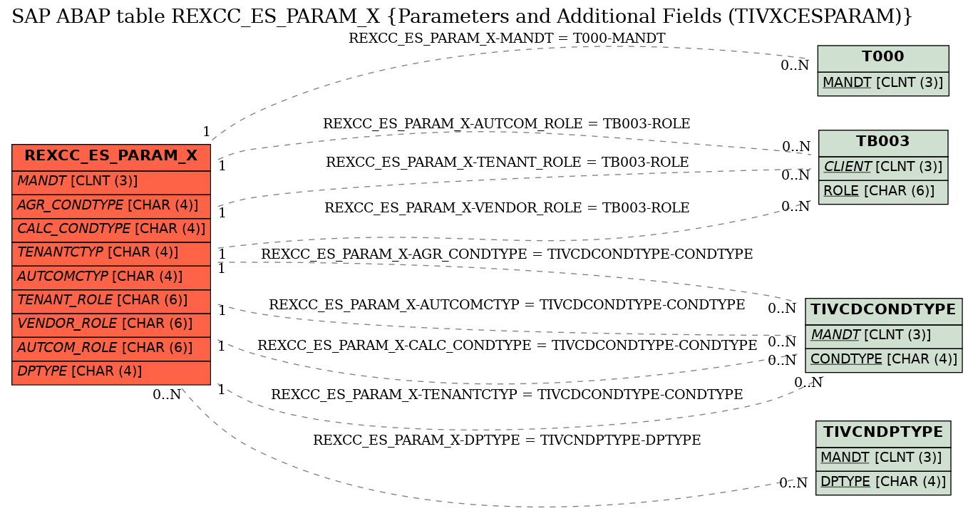 E-R Diagram for table REXCC_ES_PARAM_X (Parameters and Additional Fields (TIVXCESPARAM))