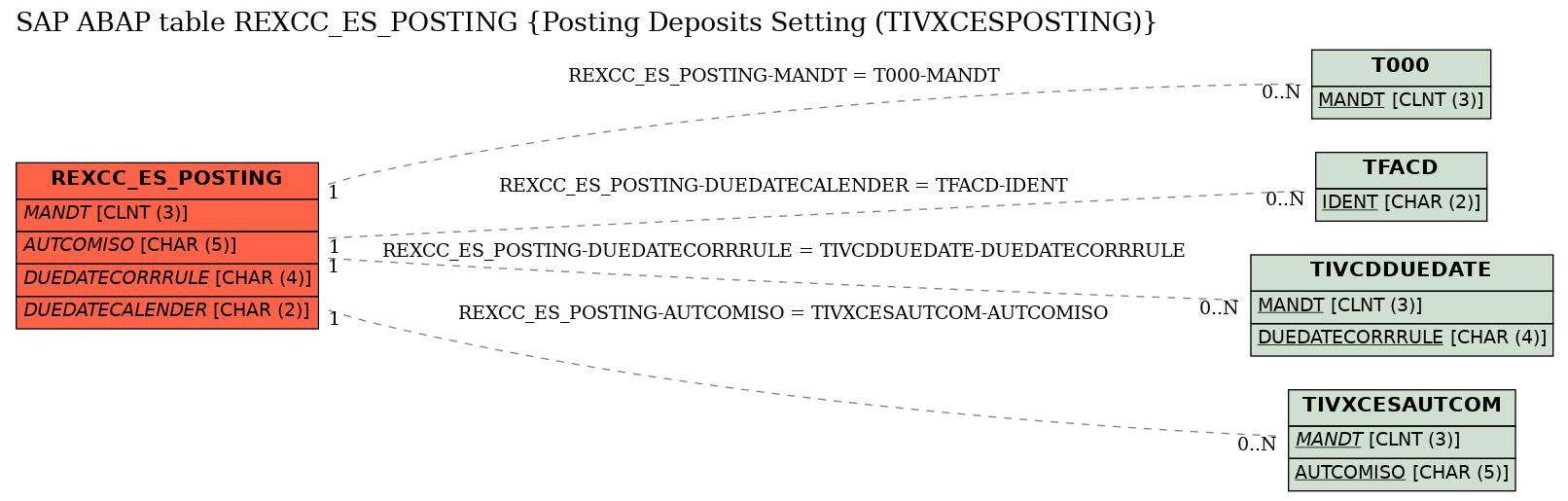 E-R Diagram for table REXCC_ES_POSTING (Posting Deposits Setting (TIVXCESPOSTING))