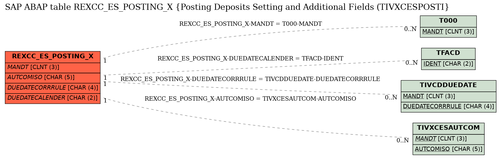 E-R Diagram for table REXCC_ES_POSTING_X (Posting Deposits Setting and Additional Fields (TIVXCESPOSTI)