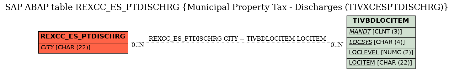 E-R Diagram for table REXCC_ES_PTDISCHRG (Municipal Property Tax - Discharges (TIVXCESPTDISCHRG))