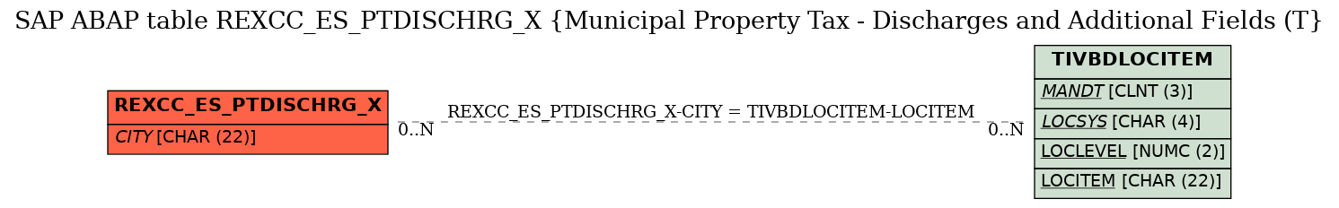 E-R Diagram for table REXCC_ES_PTDISCHRG_X (Municipal Property Tax - Discharges and Additional Fields (T)