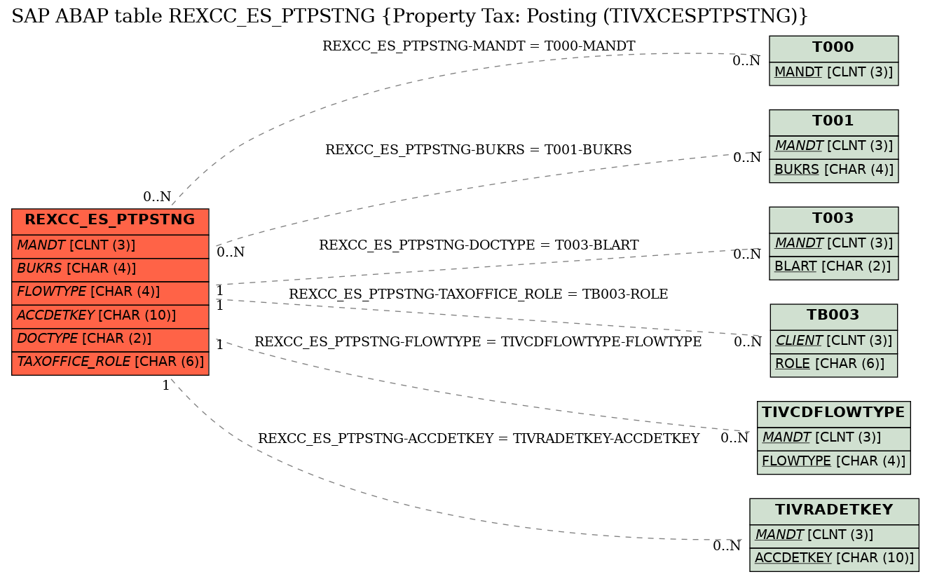 E-R Diagram for table REXCC_ES_PTPSTNG (Property Tax: Posting (TIVXCESPTPSTNG))