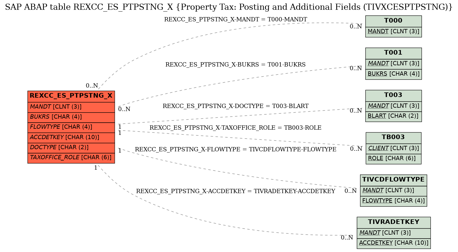 E-R Diagram for table REXCC_ES_PTPSTNG_X (Property Tax: Posting and Additional Fields (TIVXCESPTPSTNG))