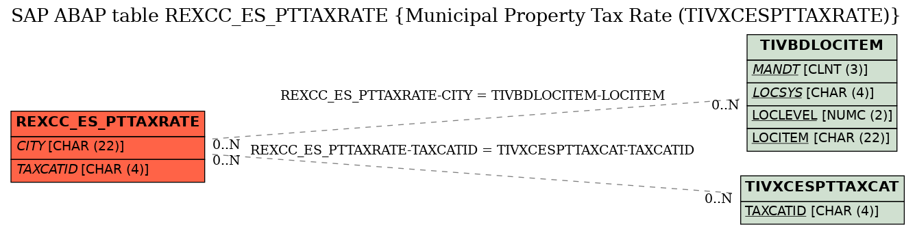 E-R Diagram for table REXCC_ES_PTTAXRATE (Municipal Property Tax Rate (TIVXCESPTTAXRATE))