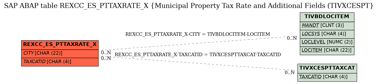 E-R Diagram for table REXCC_ES_PTTAXRATE_X (Municipal Property Tax Rate and Additional Fields (TIVXCESPT)