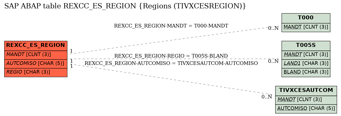 E-R Diagram for table REXCC_ES_REGION (Regions (TIVXCESREGION))