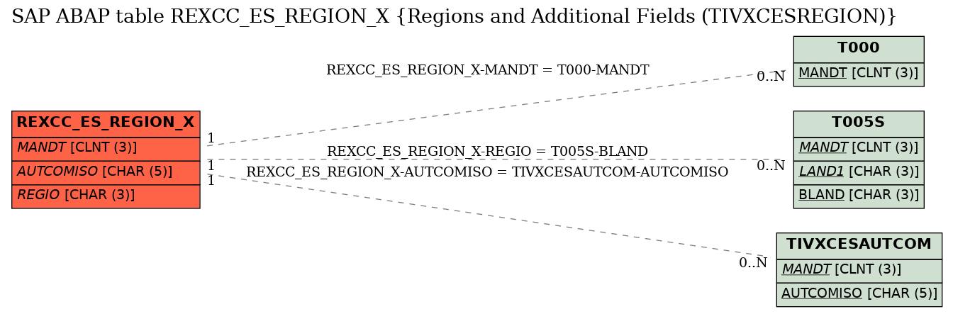 E-R Diagram for table REXCC_ES_REGION_X (Regions and Additional Fields (TIVXCESREGION))