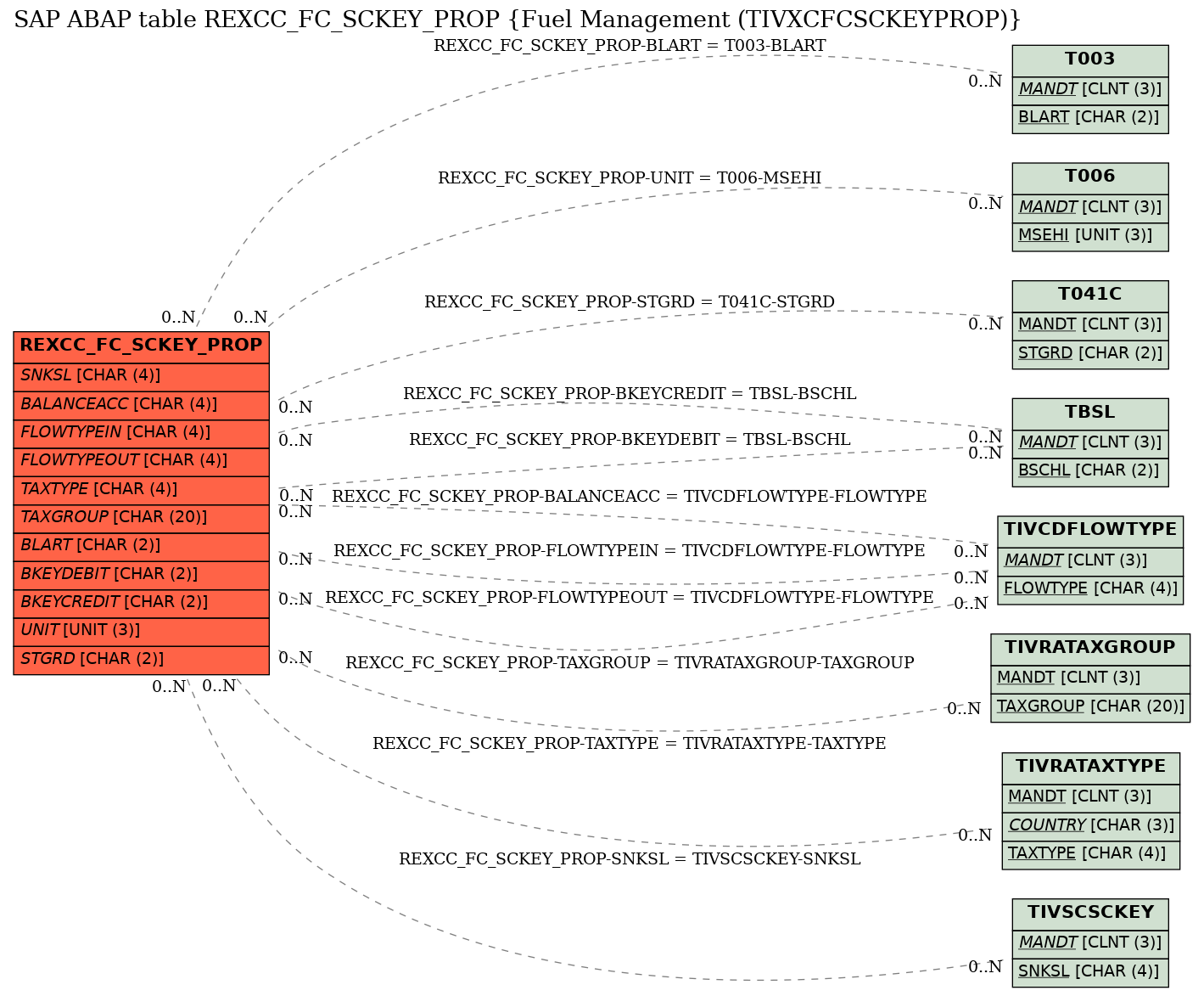 E-R Diagram for table REXCC_FC_SCKEY_PROP (Fuel Management (TIVXCFCSCKEYPROP))