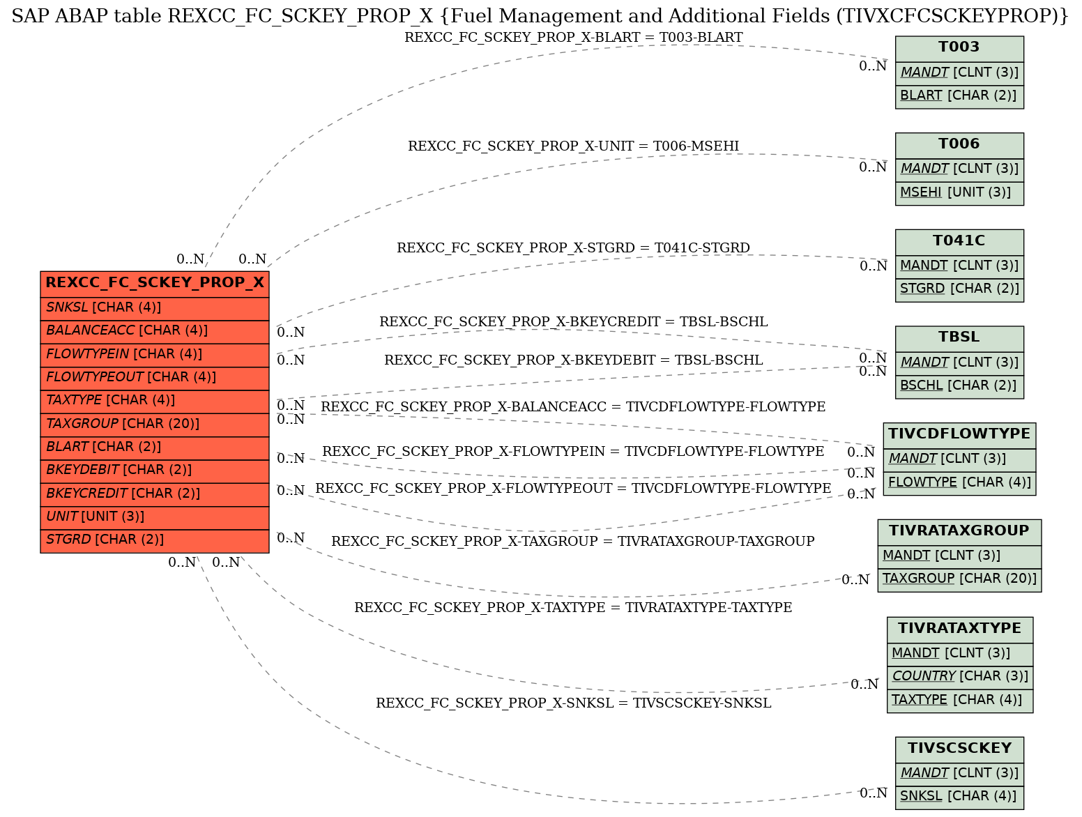 E-R Diagram for table REXCC_FC_SCKEY_PROP_X (Fuel Management and Additional Fields (TIVXCFCSCKEYPROP))