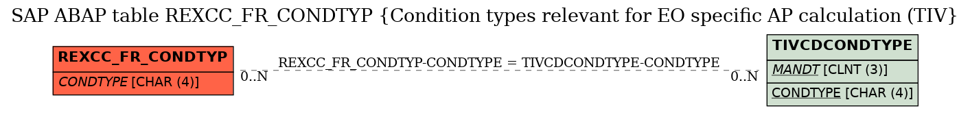 E-R Diagram for table REXCC_FR_CONDTYP (Condition types relevant for EO specific AP calculation (TIV)
