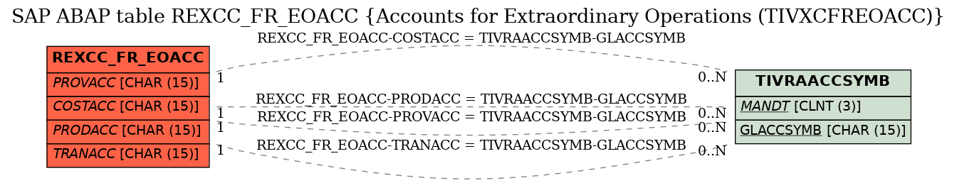 E-R Diagram for table REXCC_FR_EOACC (Accounts for Extraordinary Operations (TIVXCFREOACC))