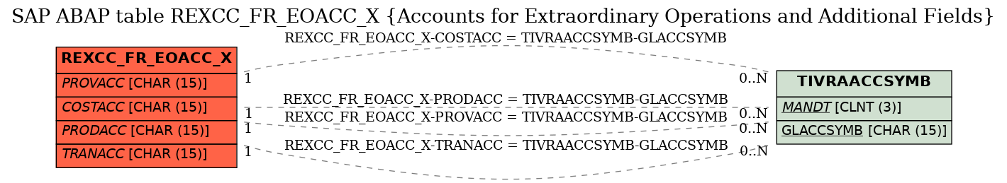 E-R Diagram for table REXCC_FR_EOACC_X (Accounts for Extraordinary Operations and Additional Fields)