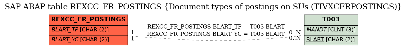 E-R Diagram for table REXCC_FR_POSTINGS (Document types of postings on SUs (TIVXCFRPOSTINGS))