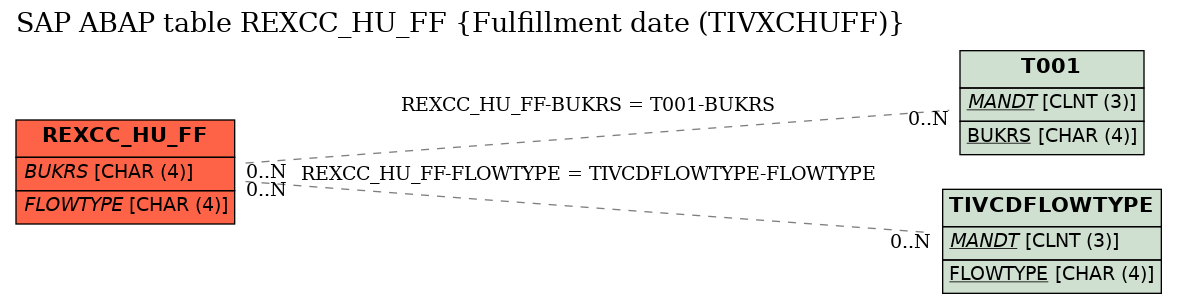 E-R Diagram for table REXCC_HU_FF (Fulfillment date (TIVXCHUFF))