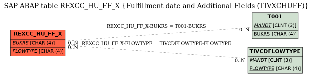 E-R Diagram for table REXCC_HU_FF_X (Fulfillment date and Additional Fields (TIVXCHUFF))
