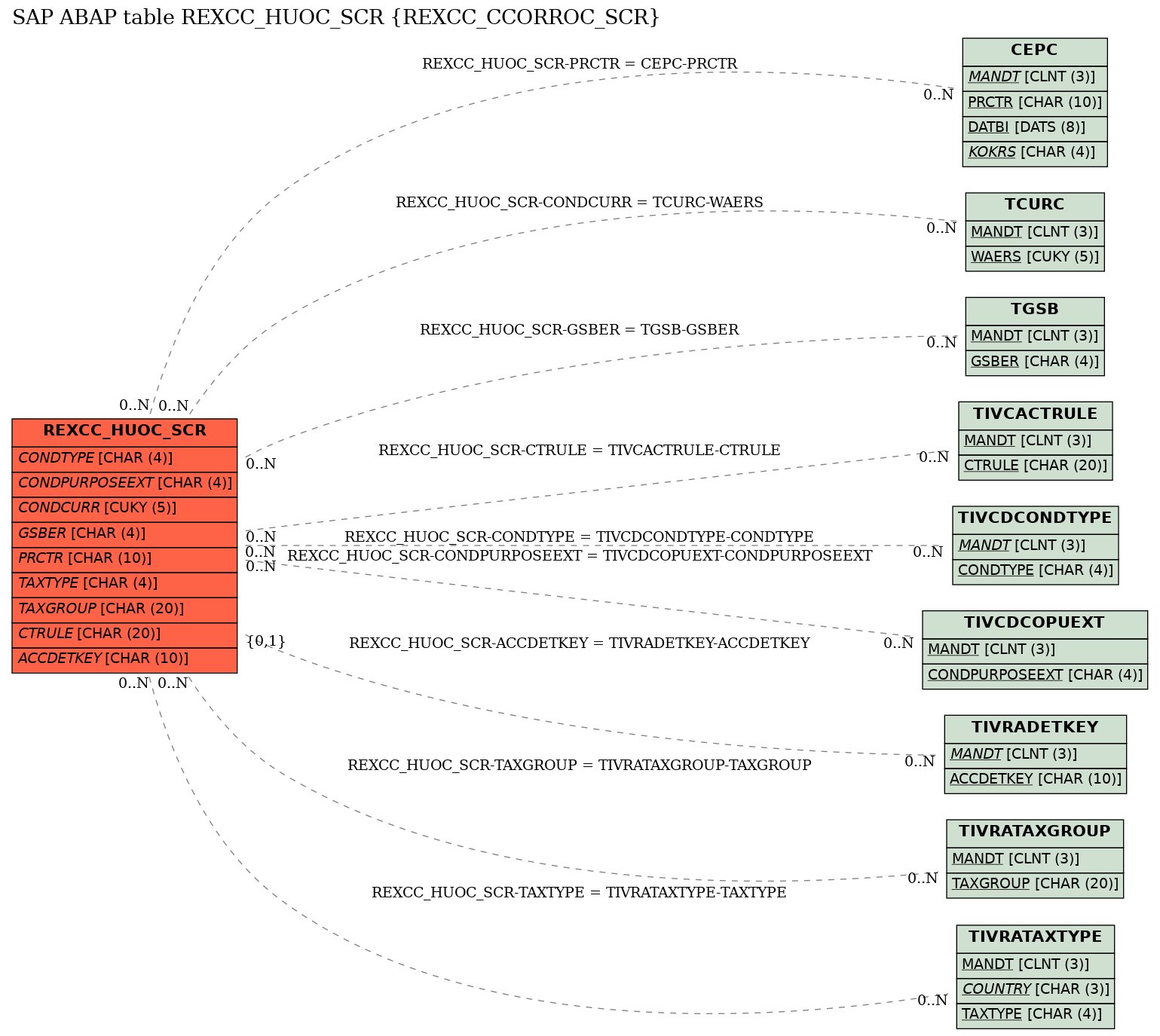 E-R Diagram for table REXCC_HUOC_SCR (REXCC_CCORROC_SCR)