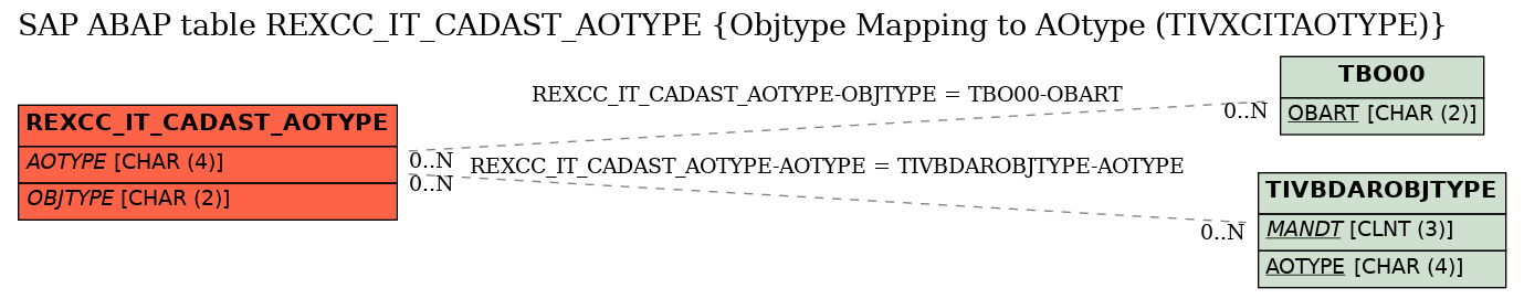 E-R Diagram for table REXCC_IT_CADAST_AOTYPE (Objtype Mapping to AOtype (TIVXCITAOTYPE))