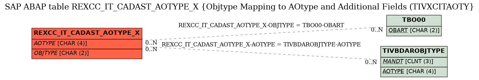 E-R Diagram for table REXCC_IT_CADAST_AOTYPE_X (Objtype Mapping to AOtype and Additional Fields (TIVXCITAOTY)