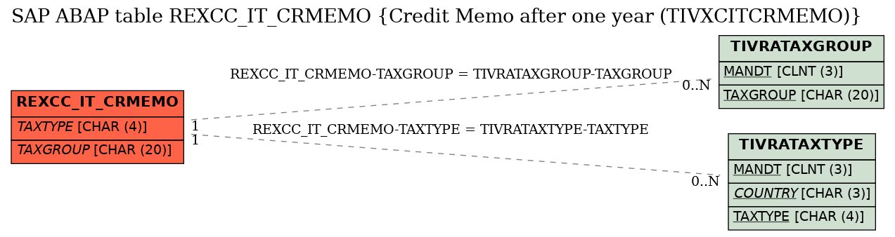 E-R Diagram for table REXCC_IT_CRMEMO (Credit Memo after one year (TIVXCITCRMEMO))