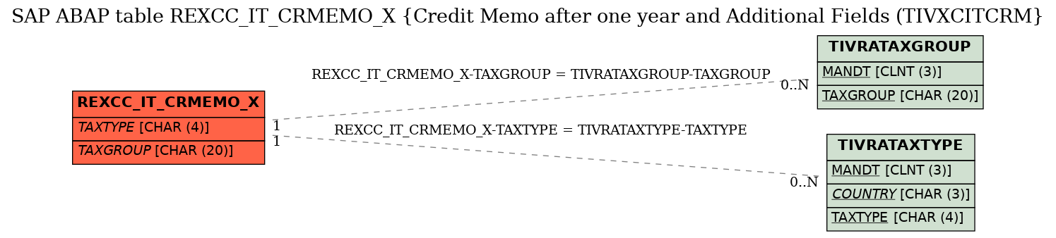 E-R Diagram for table REXCC_IT_CRMEMO_X (Credit Memo after one year and Additional Fields (TIVXCITCRM)