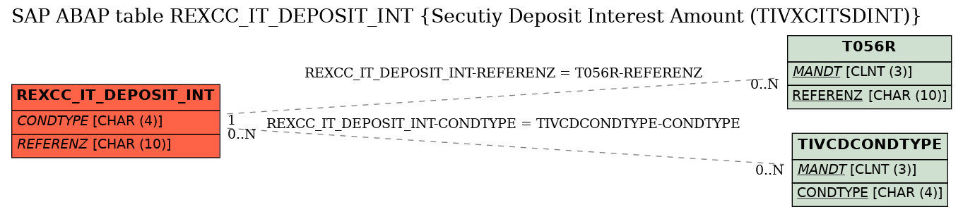 E-R Diagram for table REXCC_IT_DEPOSIT_INT (Secutiy Deposit Interest Amount (TIVXCITSDINT))