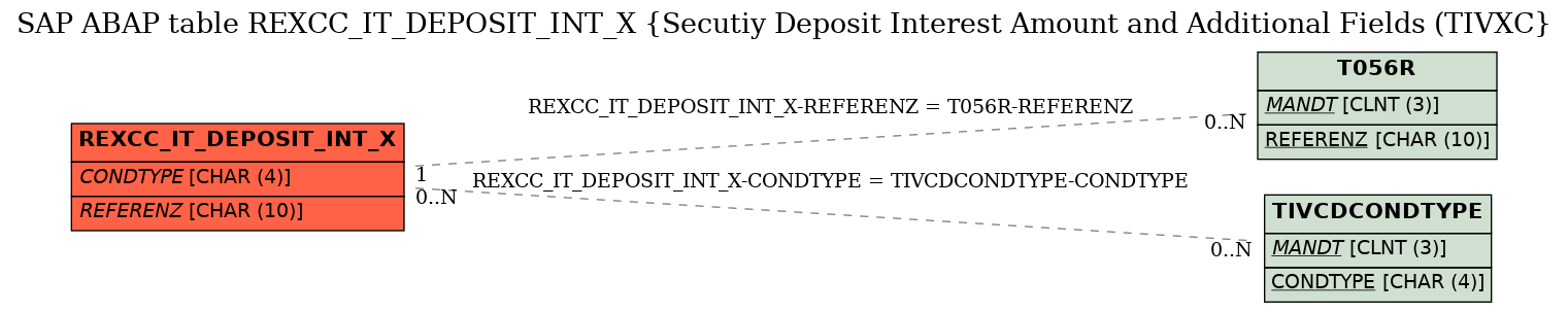 E-R Diagram for table REXCC_IT_DEPOSIT_INT_X (Secutiy Deposit Interest Amount and Additional Fields (TIVXC)