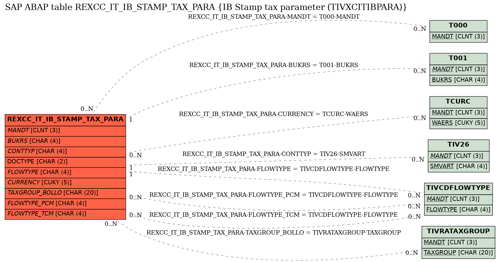 E-R Diagram for table REXCC_IT_IB_STAMP_TAX_PARA (IB Stamp tax parameter (TIVXCITIBPARA))