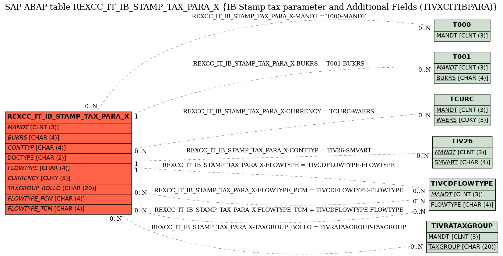 E-R Diagram for table REXCC_IT_IB_STAMP_TAX_PARA_X (IB Stamp tax parameter and Additional Fields (TIVXCITIBPARA))