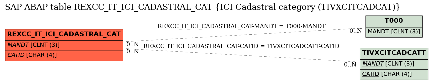 E-R Diagram for table REXCC_IT_ICI_CADASTRAL_CAT (ICI Cadastral category (TIVXCITCADCAT))