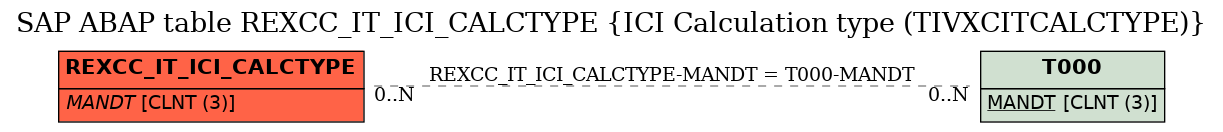 E-R Diagram for table REXCC_IT_ICI_CALCTYPE (ICI Calculation type (TIVXCITCALCTYPE))