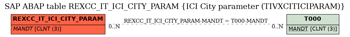 E-R Diagram for table REXCC_IT_ICI_CITY_PARAM (ICI City parameter (TIVXCITICIPARAM))