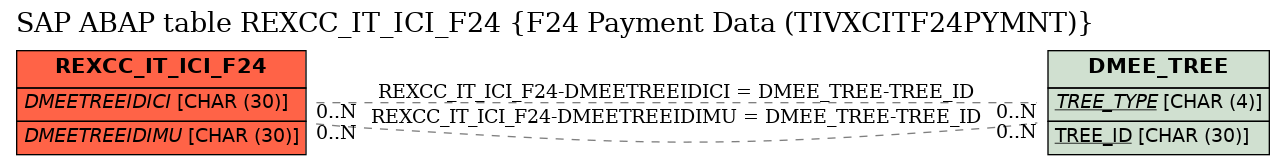 E-R Diagram for table REXCC_IT_ICI_F24 (F24 Payment Data (TIVXCITF24PYMNT))