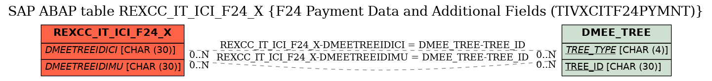 E-R Diagram for table REXCC_IT_ICI_F24_X (F24 Payment Data and Additional Fields (TIVXCITF24PYMNT))