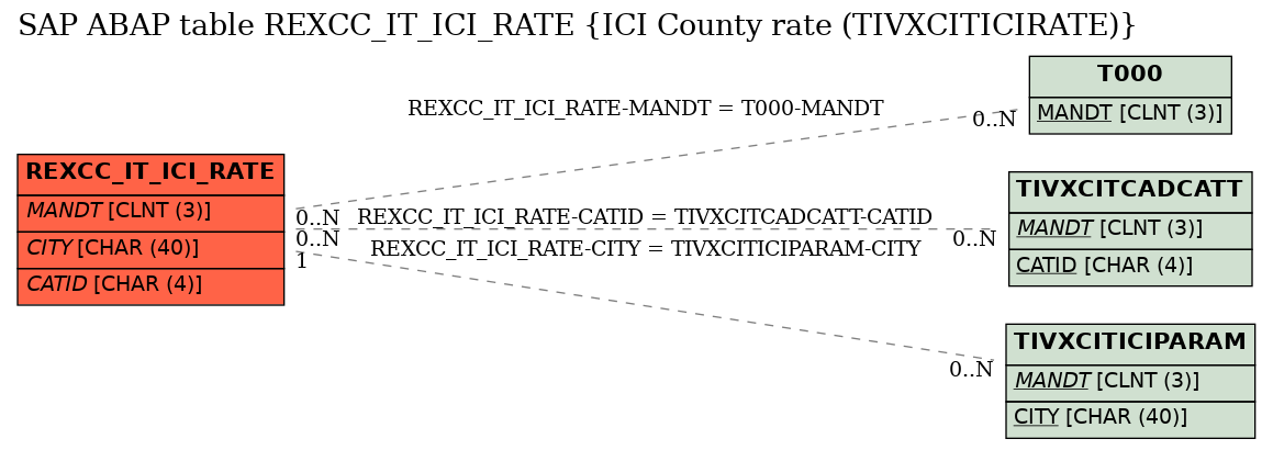 E-R Diagram for table REXCC_IT_ICI_RATE (ICI County rate (TIVXCITICIRATE))