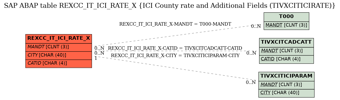 E-R Diagram for table REXCC_IT_ICI_RATE_X (ICI County rate and Additional Fields (TIVXCITICIRATE))