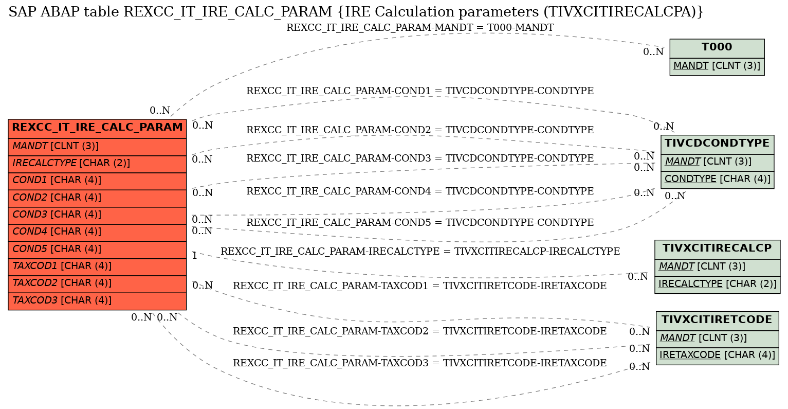 E-R Diagram for table REXCC_IT_IRE_CALC_PARAM (IRE Calculation parameters (TIVXCITIRECALCPA))