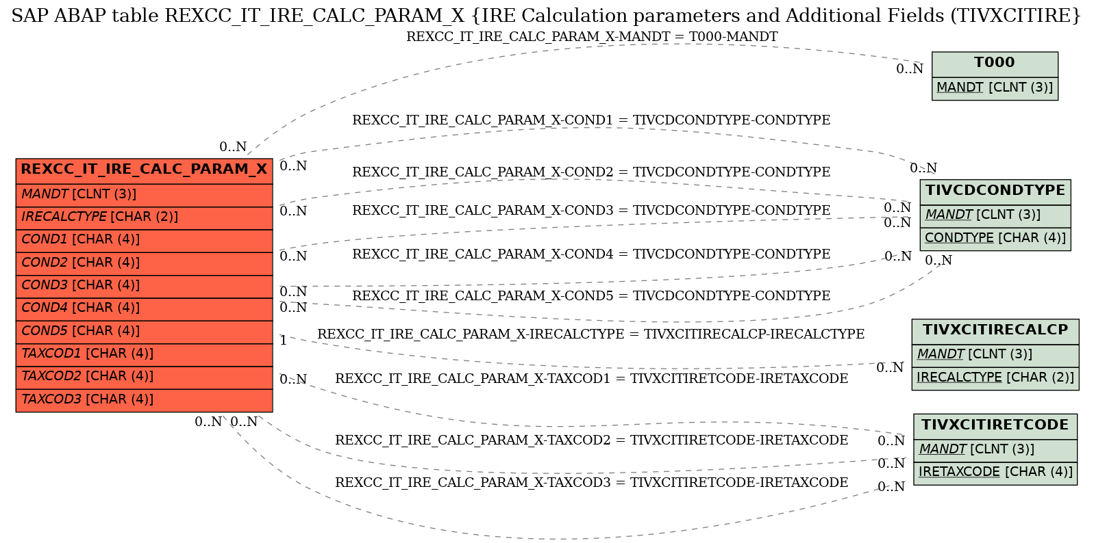 E-R Diagram for table REXCC_IT_IRE_CALC_PARAM_X (IRE Calculation parameters and Additional Fields (TIVXCITIRE)