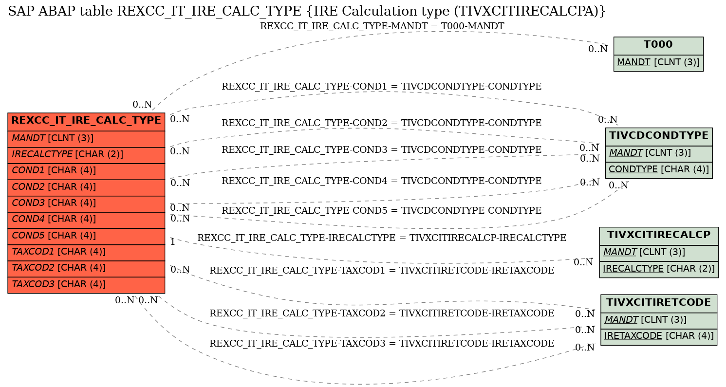 E-R Diagram for table REXCC_IT_IRE_CALC_TYPE (IRE Calculation type (TIVXCITIRECALCPA))