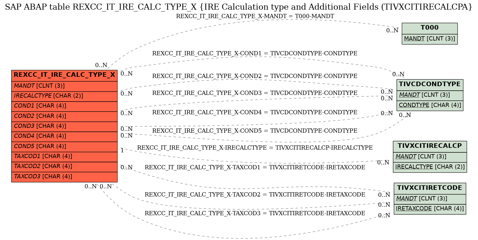 E-R Diagram for table REXCC_IT_IRE_CALC_TYPE_X (IRE Calculation type and Additional Fields (TIVXCITIRECALCPA)