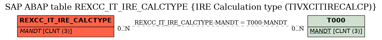 E-R Diagram for table REXCC_IT_IRE_CALCTYPE (IRE Calculation type (TIVXCITIRECALCP))