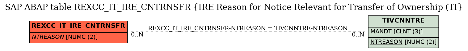 E-R Diagram for table REXCC_IT_IRE_CNTRNSFR (IRE Reason for Notice Relevant for Transfer of Ownership (TI)