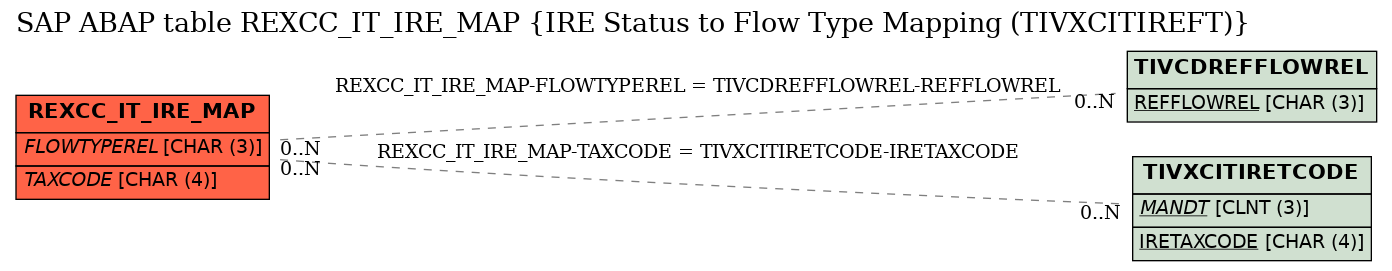 E-R Diagram for table REXCC_IT_IRE_MAP (IRE Status to Flow Type Mapping (TIVXCITIREFT))