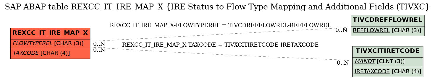 E-R Diagram for table REXCC_IT_IRE_MAP_X (IRE Status to Flow Type Mapping and Additional Fields (TIVXC)